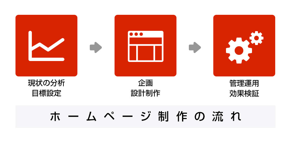 ホームページ制作の流れ、現状の分析、目標設定、企画、設計制作、管理運用、効果検証