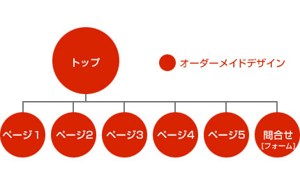 レスポンシブデザインのサイト構成例