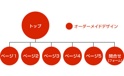PCとスマホ対応サイト構成図例