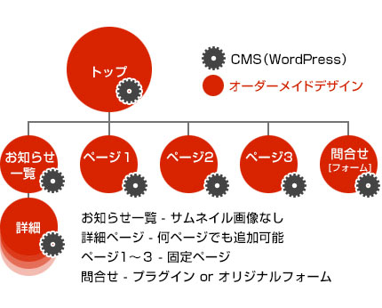 PCとスマホ対応サイト+CMSのサイト構成図例